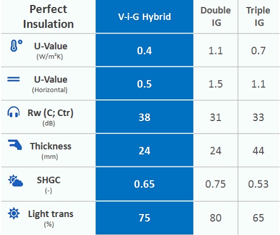 V-i-G Hybrid vacuum insulating glass